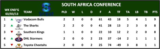 Super Rugby South Africa Conference Table Week 3